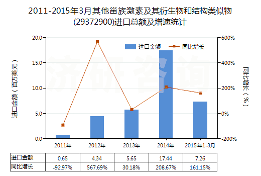 2011-2015年3月其他甾族激素及其衍生物和結(jié)構(gòu)類似物(29372900)進口總額及增速統(tǒng)計